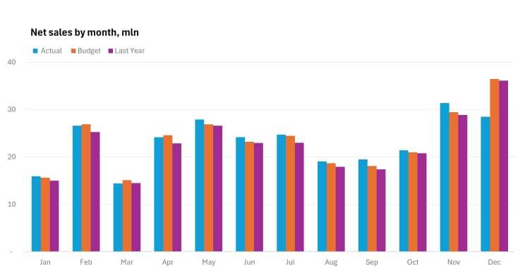 Bar chart comparing actual, budget and last-year net sales by month